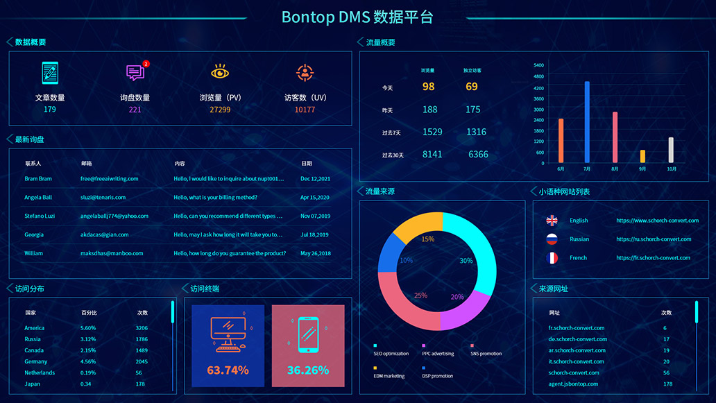 BONTOP DMS外貿(mào)數(shù)字化營(yíng)銷(xiāo)管理系統(tǒng) BONTOP DMS外貿(mào)數(shù)字化營(yíng)銷(xiāo)管理系統(tǒng)